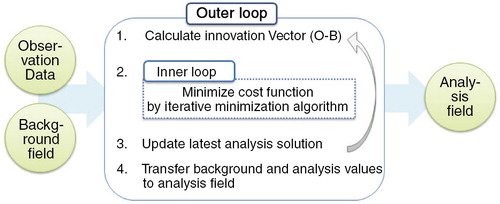 Fig. 3 The minimisation procedure of the incremental 3D-Var.