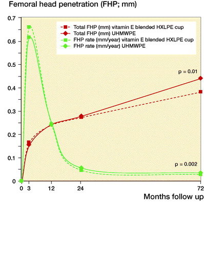 Figure 2. Total femoral head penetration (FHP) in mm and mean FHP rate in mm/year.