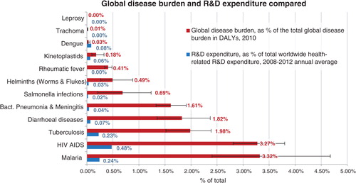 Fig. 2 Disease burden in DALYs (as % of total global disease burden, 2010) and R&D Expenditure (as % of total global health R&D Expenditure, annual average for 2008–2010) for 11 diseases and disease groups as defined by G-FINDER. Source: Own calculation based on Global Burden of Disease Study 2010 and G-FINDER data and data published by Chakma et al. DALYs: disability adjusted life years; R&D: research and development.