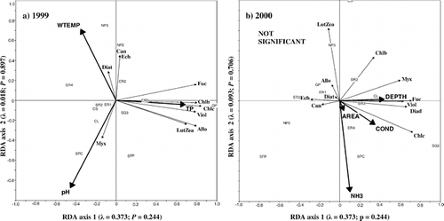FIGURE 5. Correlation triplots based on partially constrained redundancy analysis on phytoplankton community composition as inferred from pigments from 14 ponds sampled in 1999 (a) and 2000 (b). RDA on 1999 data represents the influence of total phosphorus, pH, and water temperature. The first two axes explain 66.2% of the variation in pigment concentrations. RDA on 2000 data was not significant but we include the four most important variables, maximum depth, conductivity, surface area, and ammonium concentration. Each axis is labelled with its eigenvalue and P-value