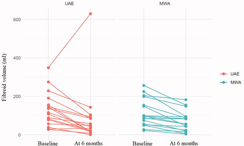 Figure 4. Line plot of volume change (ml) before and after treatment. MWA: Microwave ablation; UAE: Uterine artery embolization.