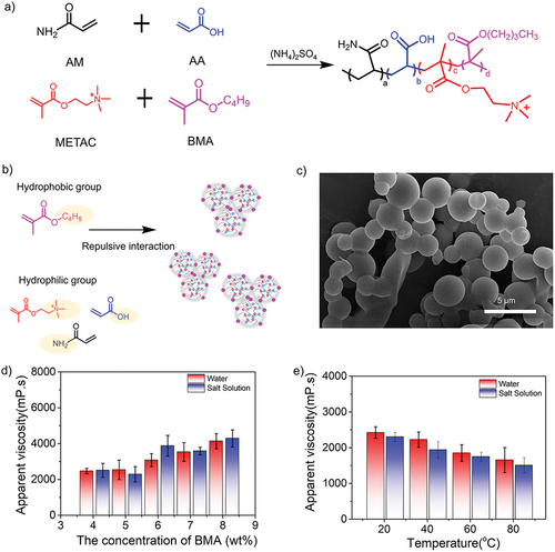 Figure 6. (a) Synthesis routes of acrylamide-based quadripolymers consisting of AM, AA, METAC and BMA. (b) Schematic mechanism of the viscosity optimization for synthetic quadripolymers by introducing the hydrophobic monomers (BMA) with short alkyl chain lengths. (c) SEM image of quadripolymer spheres. (d) Concentration effect of BMA as a hydrophobic monomer (4–8%) and (e) temperature-dependent effect (BMA concentration: 4 wt%) on the apparent solution viscosity of quadripolymer particles in water and saline.