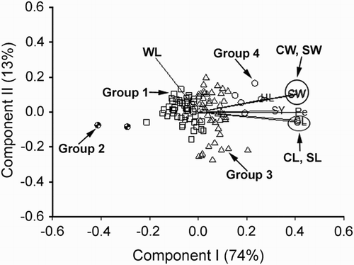 Figure 3. Biplot generated using standardised Best Linear Unbiased Predictor values for eight traits measured from the 105 germplasm accessions of V. sativa subsp. sativa at Yuzhong. Components I and II account for 74% and 13% of total variation, respectively. The different symbols indicate accession groups 1 to 4 generated from cluster analysis. Traits are indicated by the directional vectors: SY, 100-seed weight; CL, curved length; CW, curved width; HL, hilum length; Pe, perimeter (mm); SL, straight length (mm); SW, straight width (mm); WL, width to length ratio.