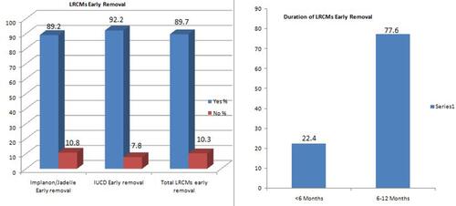 Figure 3 Distribution of early LRCMs removal and Duration for removal among women who received LRCMs in Sidama Regional State, Southern Ethiopia, 2019.