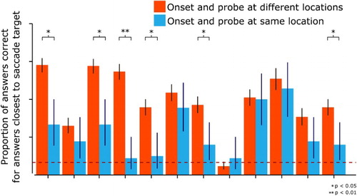 Figure 4. Mean proportion of answers correct per participant at the location closest to the saccade target. Each orange and blue bar, separated by ticks at the bottom of the graph, represents one participant. Significant differences between the onset appearing at the location at the onset or a new location are indicated by asterisk for each participant. For visualization purposes, error bars are standard error calculated from a binomial probability function. The dashed black line is performance at chance level (0.08).