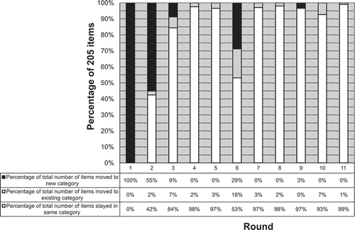 Figure 2. Movements of items in categories per round.