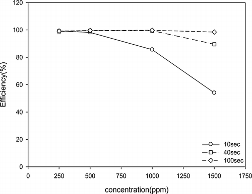 Figure 6. Effect of initial concentration on the degradation efficiency with UV-365 nm at different retention times.