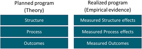 Figure 1. The Stake countenance model (Stake, Citation1967), integrated with terminology from Donabedian (Citation1988), to evaluate educational healthcare programmes. Blocks represent different elements, and the interactions between all of the blocks are also of interest.