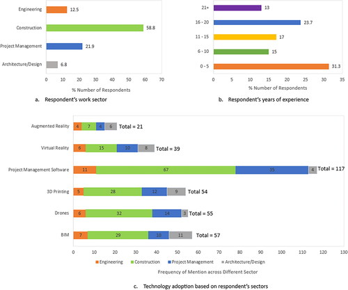 Figure 2. Demographic data analysis (source: Authors).