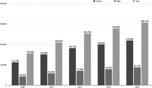 Figure 2. Number of domestic workers in Abu Dhabi and Dubai by sex, 2008-2016. Source: Abu Dhabi Dialogue (Citation2018).