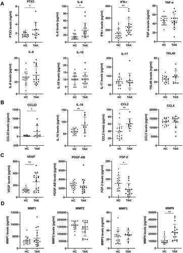 Figure 1 Baseline levels of cytokines, chemokines, growth factors Baseline levels of plasma cytokines (A), chemokines (B), growth factors (C), and MMPs (D) in healthy controls and patients with TAK. *P < 0.05, **P < 0.01.