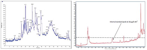 Figure 1. Illustrative examples of forests of peaks. Total ion chromatograms of extracts from FCMs are presented, along with a line (dashed) representing a 10 μg/6 dm2 standard (right-hand panel). Such profiles are typical from many different FCM extracts or migrates.