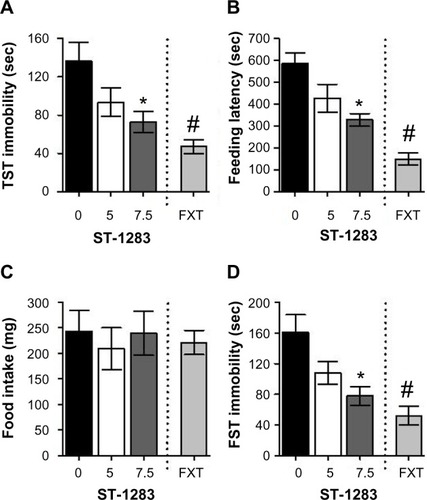 Figure 3 Effects of acute ST-1283 pretreatment on depression-like behavior in the TST, the novelty suppressed feeding test, and the forced swim test. Acute ST-1283 decreased immobility time in the TST (A) and decreased the feeding latency in the novelty suppressed feeding test (B). However, ST-1283 did not affect eating in the home cage (C). Similarly, ST-1283 dose-dependently decreased the immobility time in the forced swim test (D).