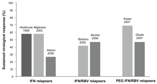 Figure 1 Clinical studies of consensus interferon in the retreatment of prior relapsers to interferon-based therapy.aaNote the studies by Heathcote et alCitation33 Miglioresi et alCitation35 and Barbaro et alCitation36 used consensus interferon as monotherapy. The remaining studies used combination consensus interferon and ribavirin.