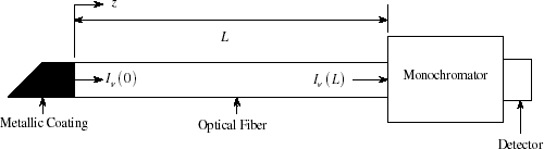 FIGURE 1 Schematic of a typical blackbody optical fiber thermometer.