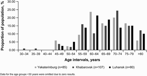 Figure 2 Age intervals and population proportions of prevalence cases at the end of data collection.