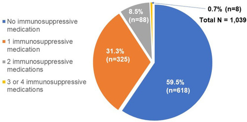 Figure 1 Use of immunosuppressive medications over 12 months.