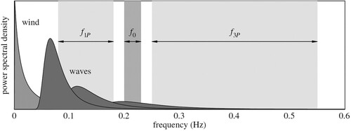 Figure 9. Illustration of typical excitation ranges of a modern OWT (Kallehave et al. Citation2015).