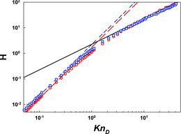 FIG. 2. The dimensionless collision kernel as function of the diffusive Knudsen number for a cylindrical cell model in the absence of fluid flow (χf = 0), as determined by MFPT calculations. Circles (red): Vf = 6.83 × 10−4; squares (blue): Vf = 3.42 × 10−3; long dashed line (red): EquationEquation (5b)[5b] calculated values with Vf = 6.83 × 10−4; short dashed line (blue): EquationEquation (5b)[5b] calculated values with Vf = 3.42x 10−3; solid line (black): Equation (6b) calculated values.