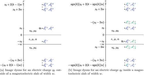 Figure 3. An infinite set of image dyons dkmν is needed to describe electric and magnetic fields generated by an electric point charge q0 placed near [panel (a)] or inside [panel (b)] a finite-width slab of magnetoelectric material. Here m=U(L) labels dyons arising from mirror-imaging at the upper (lower) boundary, ν=+(−) when the image dyon is located above (below) the m boundary, and k∈Z∖0 is a counter associated with the dyon location. Dyons with k<0 arise only for the case with q0 inside the magnetoelectric medium [panel (b)].