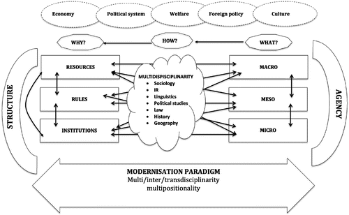 Figure 1. Aspects of Russian Modernisation.