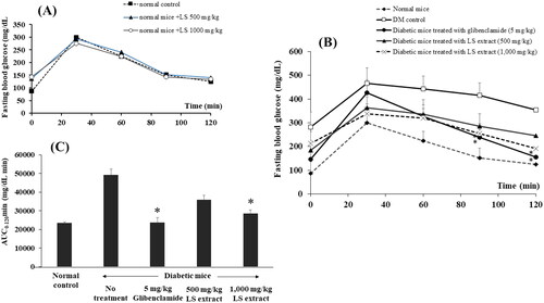 Figure 5. Effects of the LS extract (500 and 1000 mg/kg) on fasting blood glucose levels of normal mice (A) and STZ-NA-induced DM mice (B) and area under the curve (AUC) in oral glucose tolerance test. *Significant difference compared to untreated diabetic control group at correspondent time point (p < 0.05).