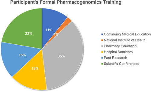 Figure 1 Sources of participants training in PGx (N=53).