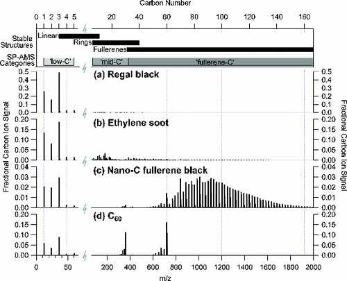 FIG. 1. Normalized positive ion mass spectra for (a) Regal black, (b) ethylene soot, (c) Nano-C fullerene black, and (d) C60. Mass spectra represent the measured refractory carbon ion count rate (Hz) normalized to the total carbon ion signal as a function of mass-to-charge ratio (m/z) up to 2000 m/z. The displayed m/z scale corresponds to carbon cluster ions from C1+ (12 m/z) to C166+ (1992 m/z) as shown on top axis. The C1+–C5+ region has been expanded for clarity. The top of the figure shows the SP-AMS mass spectrometric categories and the related structures for stable carbon clusters.