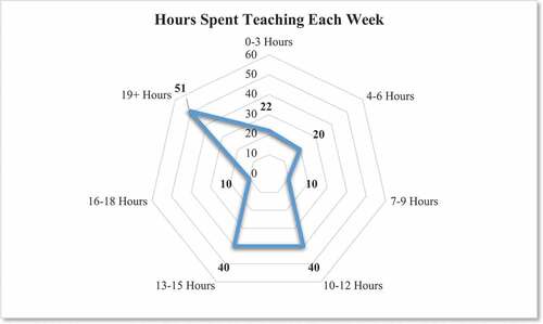 Figure 4. Hours Spent Teaching Each Week