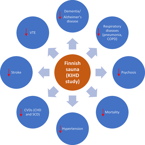 Figure 5. Health benefits of Finnish sauna bathing: insights from the KIHD study.