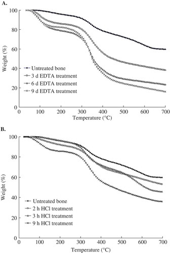 FIGURE 3 (a) TGA curves for EDTA treatment tilapia bone; (b) TGA curves for HCl treatment tilapia bone.