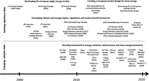 Figure 2. From regulating European energy markets to catalysing climate and energy investment. Source: authors’ elaboration. Notes: (*) = as of December 2020 several proposals of the European Green Deal (e.g. ETS revision, EU Climate Law) are still under discussion; (**) = the InvestEU programme will be operative by 2021 (^) = the Green Deal Investment Plan will be supported by the InvestEU programme; (^^) = the 2020 Commission proposal for the revision of the 2013 TEN-E guidelines prioritizes electricity grids, offshore energy and hydrogen infrastructure (while natural gas infrastructure will no longer be eligible for EU support).