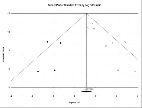 Figure 5. Publication bias analysis for sputum smear conversion to negative at 1 or 2 months.