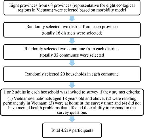 Figure 1. Sampling diagram