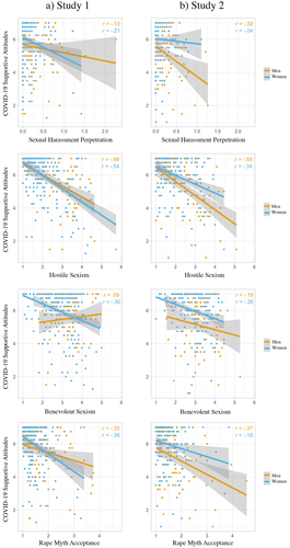 Figure 2. Scatterplots of the relationship between COVID-19 supportive attitudes and sexual harassment perpetration, hostile sexism, benevolent sexism, and rape myth acceptance in a) Study 1 (N = 302) and b) Study 2 (N = 277).