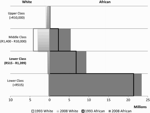 Figure 4: Class status of the African and White populations, 1993 and 2008