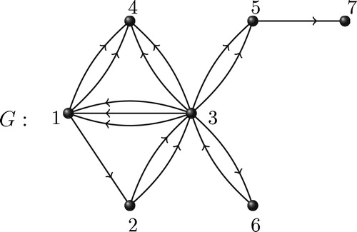 Fig. 1 A multidigraph G on 7 vertices.