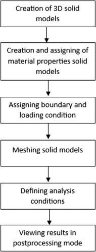 Figure 8. Process of numerical simulation.