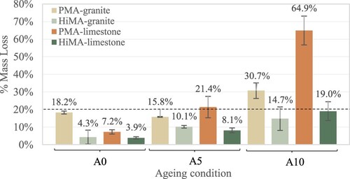 Figure 4. Cantabro test results for the four PFC mixtures at various ageing conditions.