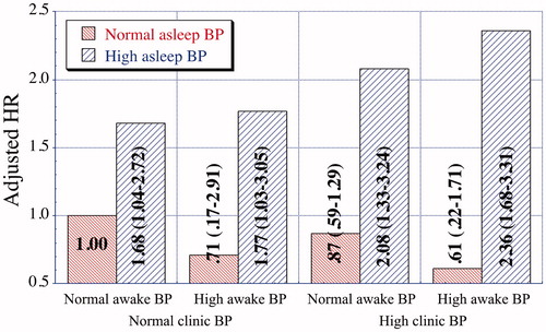 FIGURE 2. Adjusted HR of total CVD events in the MAPEC study. Participants were categorized into groups, both according to OBPM level (normal or high) and ABPM-derived awake and asleep SBP and DBP means. OBPM-obtained SBP/DBP values were considered normal if <140/90 mmHg and high otherwise. The ABPM-derived awake SBP/DBP means were considered normal if <135/85 mmHg and high otherwise, and the asleep SBP/DBP means were considered normal if <120/70 mmHg and high otherwise. Adjustments were applied for sex, age, diabetes, CKD, sleep duration, and hypertension treatment-time – all medications upon awakening versus the entire daily dose of ≥1 medications at bedtime. Updated from Hermida et al. (Citation2013l).