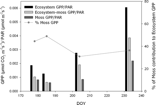 FIGURE 4 Contribution of mosses to the ecosystem gross primary production (GPP). Columns present mean values of GPP for the ecosystem, GPP for the ecosystem with moss removed, and GPP of the moss. GPP was normalized by photosynthetically active radiation (PAR). The line shows the percent of ecosystem GPP contributed by moss. In the horizontal axis is day of the year (DOY).