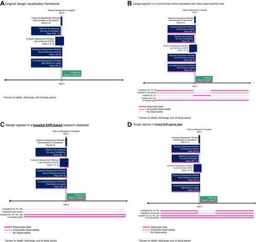 Figure 1 Comparative effectiveness of famotidine versus non-use on risk of death for hospitalized COVID-19 patients. (A) Original design visualization framework, (B) design applied in a commercial claims database with data observability lines, (C) Design applied in a hospital EHR-based research database, (D) design applied in linked EHR-claims data.