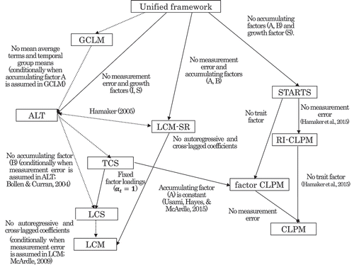 Figure 2. Conceptual diagram clarifying relations among cross-lagged models as an extension of Usami, Murayama et al. (Citation2019). Notes. Single-headed arrows indicate nested relations, with dotted lines indicating relations that can be conditionally satisfied. Double-headed dotted lines indicate that models are statistically equivalent under particular circumstances. Note that we suppose time-invariant autoregressive and cross-lagged parameters in all models. Hamaker (2005) compared the ALT model and the LCM-SR, and McArdle (2009) explained that the LGM (or, latent curve model: LCM) is a special version of the LCS model. Usami, Hayes & McArdle (2015) showed that the factor CLPM (i.e., CLPM that includes measurement errors) is a special version of the TCS model (i.e., LCS model that assumes time-varying factor loadings for accumulating factors). GCLM: general cross-lagged panel model; CLPM: cross-lagged panel model; RI-CLPM: random-intercepts CLPM; STARTS: stable trait autoregressive trait and state; LCM-SR: latent curve model with structured residuals; ALT: autoregressive latent trajectory; LCS: latent change score; TCS: triple change score