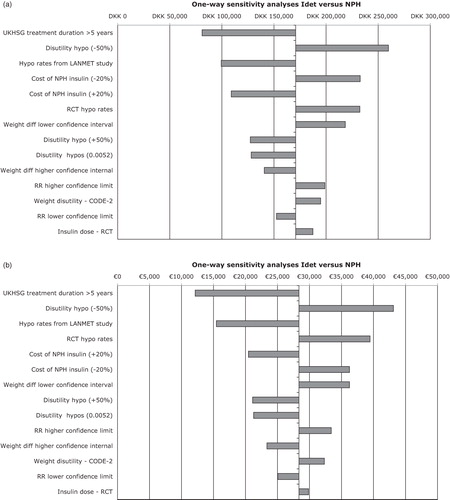 Figure 2.  One-way sensitivity analyses for insulin detemir vs NPH in people with type 2 diabetes for (a) Denmark, (b) Finland, (c) Norway, and (d) Sweden. IDet, insulin detemir; NPH, neutral protamine Hagedorn; RR, rate ratio; RCT, randomized controlled trial; hypo, hypoglycaemia. Upper and lower confidence interval values were used for the sensitivity analyses. That is RR of hypoglycaemic events (0.44–0.61), weight difference (ΔBMI 0.1–0.53), hypoglycaemia rate in UKHSG group with >5 years treatment duration (10.02), LANMET hypoglycaemia rate (8).