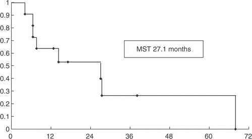 Figure 2. Overall survival. Overall survival for 11 patients with MPM. Median survival time (MST) was 27.1 months.