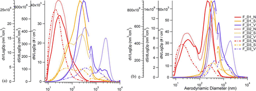 FIG. 3 Size distribution with respect to averaged particle number concentration (N), surface area (S), and volume (V) of (a) ambient particulate matter (APM) and (b) concentrated ambient particulates (CAP), during characterization of the fine concentrator on different days [D1 (Feb 23), D2 (Feb 24), and D3 (Feb 25)]. X-axis is on log scale. (Color figure available online.)