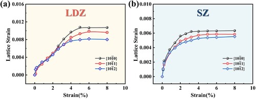 Figure 9. Evolution of the lattice strains in the (a) LDZ and (b) SZ of the 990HT D + S-L sample during the tensile deformation.