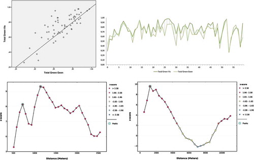 Figure 9. Top: scatterplot with regression line of total green (green potential) within 60 sampling grid cells. The graph on the right shows a scatterplot and deviations of valuation values for each unit. Bottom: SPAC analysis in two distance increments, 100 m (left) and 1000 m (right), with 30 incremental steps each.