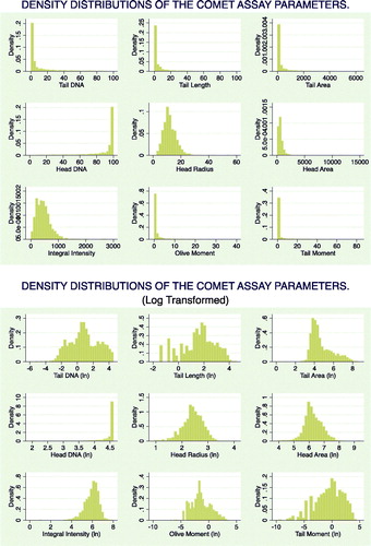 Figure 5. Untransformed and log-transformed distributions of comet assay parameters.