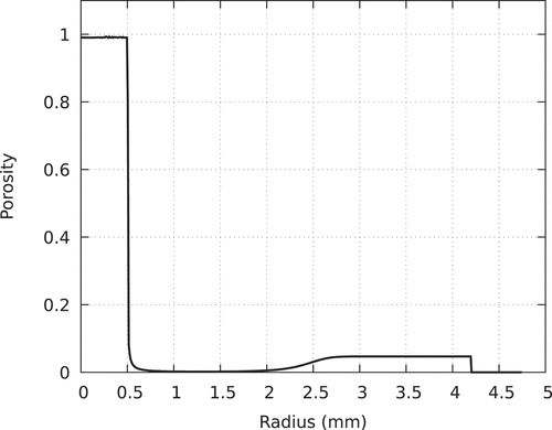 Fig. 26. Radial profile of porosity calculated at the end of the plateau at 70 kW/m considering a 4.7% initial porosity.